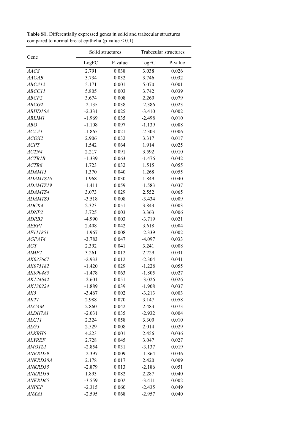 Logfc P-Value Logfc P-Value AACS 2.791 0.038 3.038 0.026 AAGAB