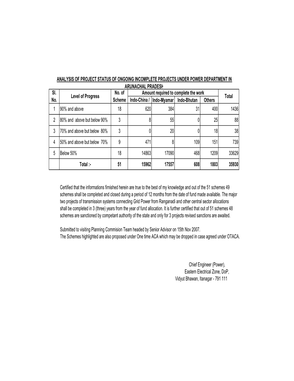 Indo-China / Indo-Myamar Indo-Bhutan Others 1 90% And