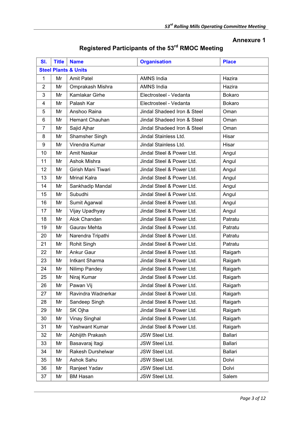 Annexure 1 Registered Participants of the 53Rd RMOC Meeting