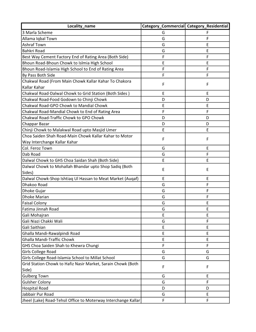 Locality Name Category Commercial Category Residential 3 Marla