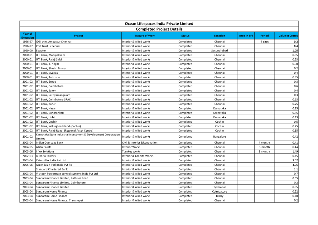 Ocean Lifespaces India Private Limited Completed Project Details