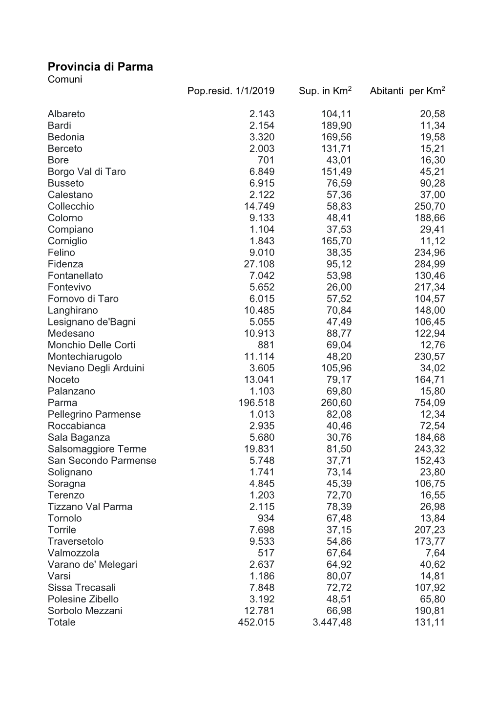 Provincia Di Parma Comuni Pop.Resid