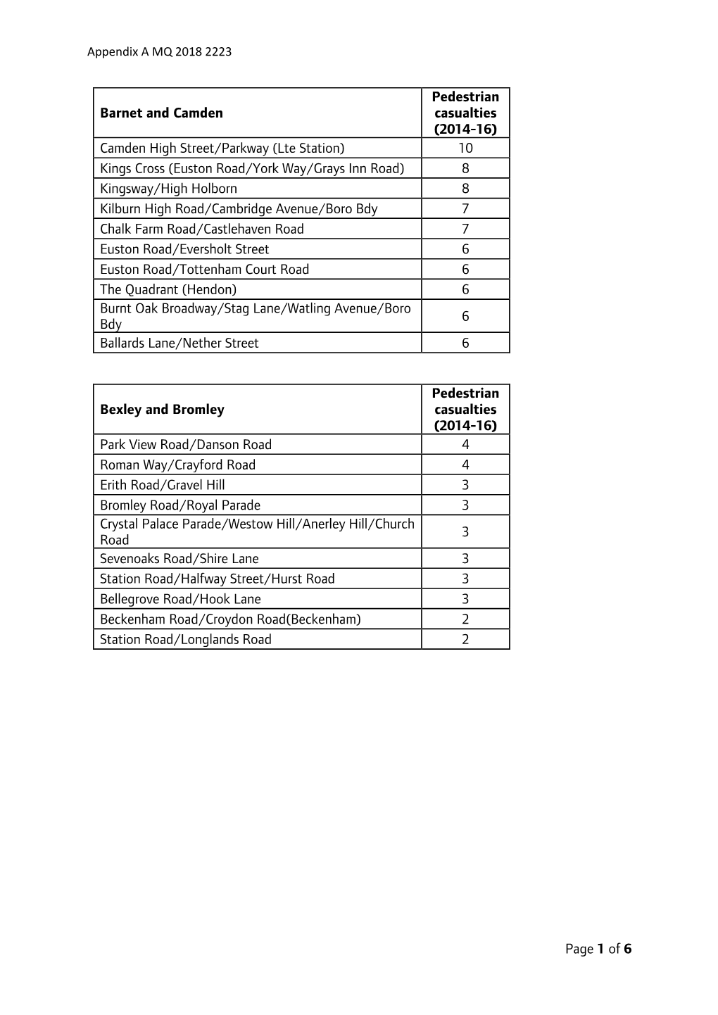 Of 6 Barnet and Camden Pedestrian Casualties (2014-16)