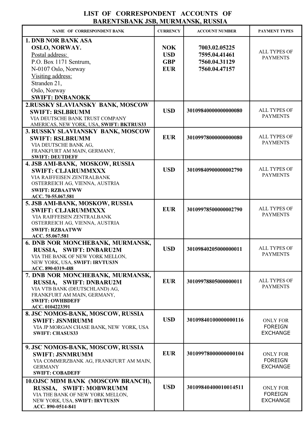 List of Correspondents Accounts of Barents Bank