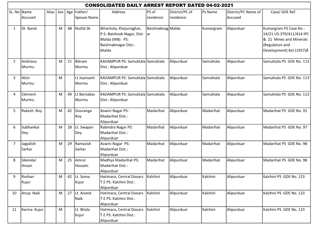 Consolidated Daily Arrest Report Dated 04-02-2021 Sl