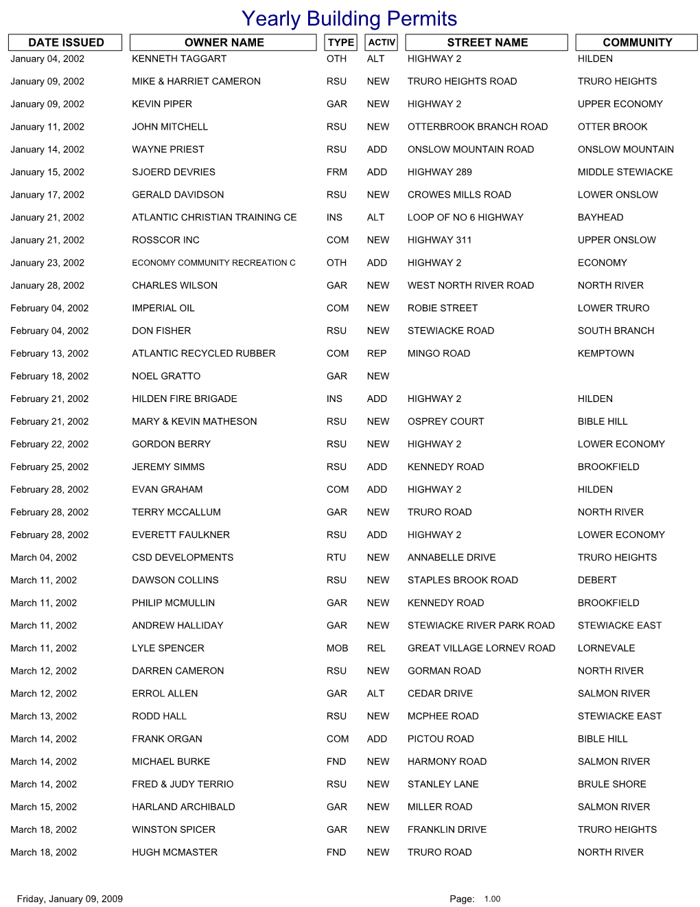 Yearly Building Permits DATE ISSUED OWNER NAME TYPE ACTIV STREET NAME COMMUNITY January 04, 2002 KENNETH TAGGART OTH ALT HIGHWAY 2 HILDEN