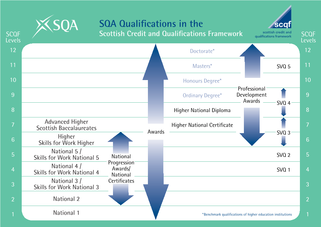 SQA Qualifications in the Scottish Credit and Qualifications Framework SCQF