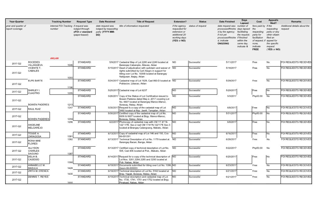 Status Date Finished Days Lapsed Cost Appeal