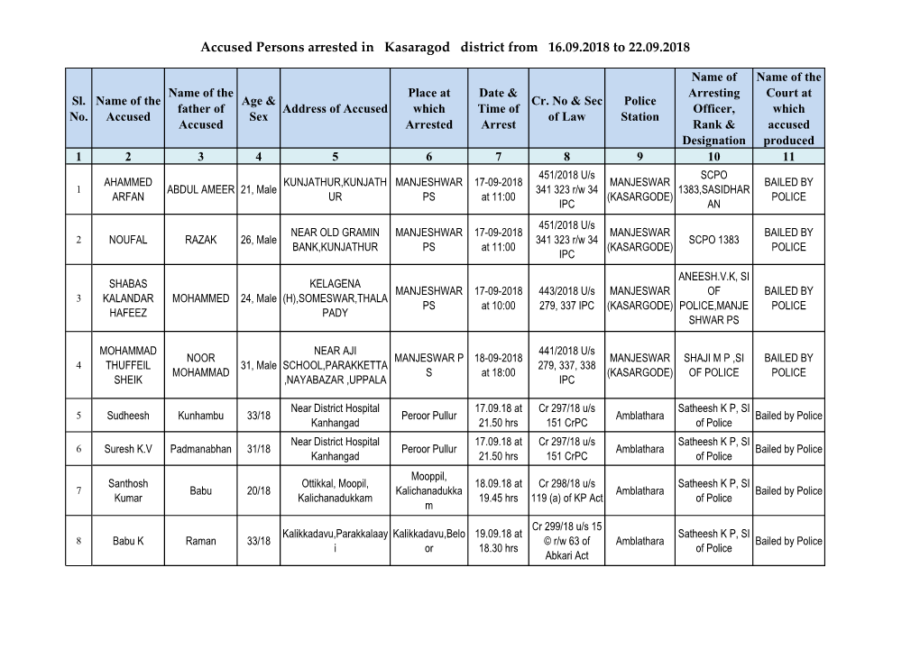 Accused Persons Arrested in Kasaragod District from 16.09.2018 to 22.09.2018