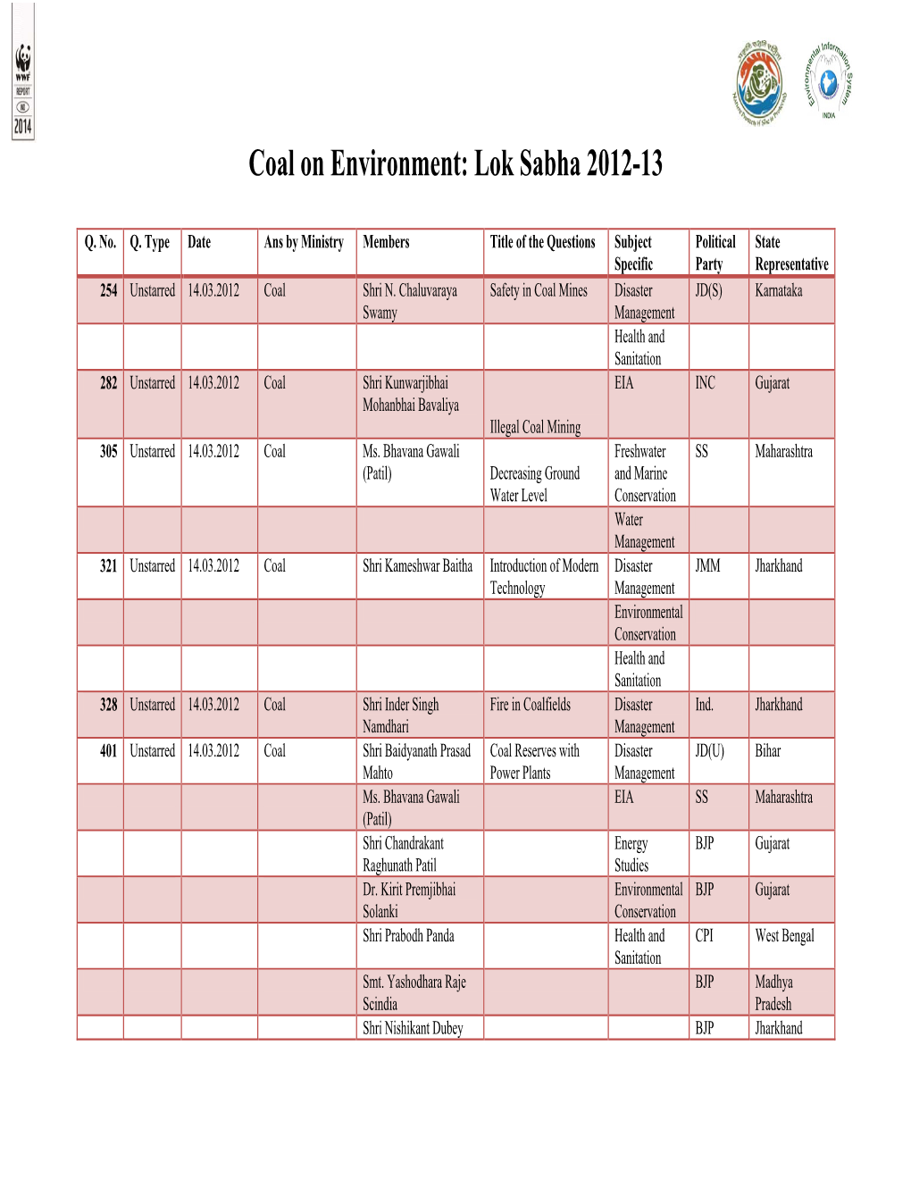 Coal on Environment: Lok Sabha 2012-13