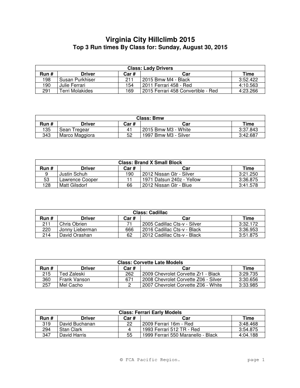 Virginia City Hillclimb 2015 Top 3 Run Times by Class For: Sunday, August 30, 2015