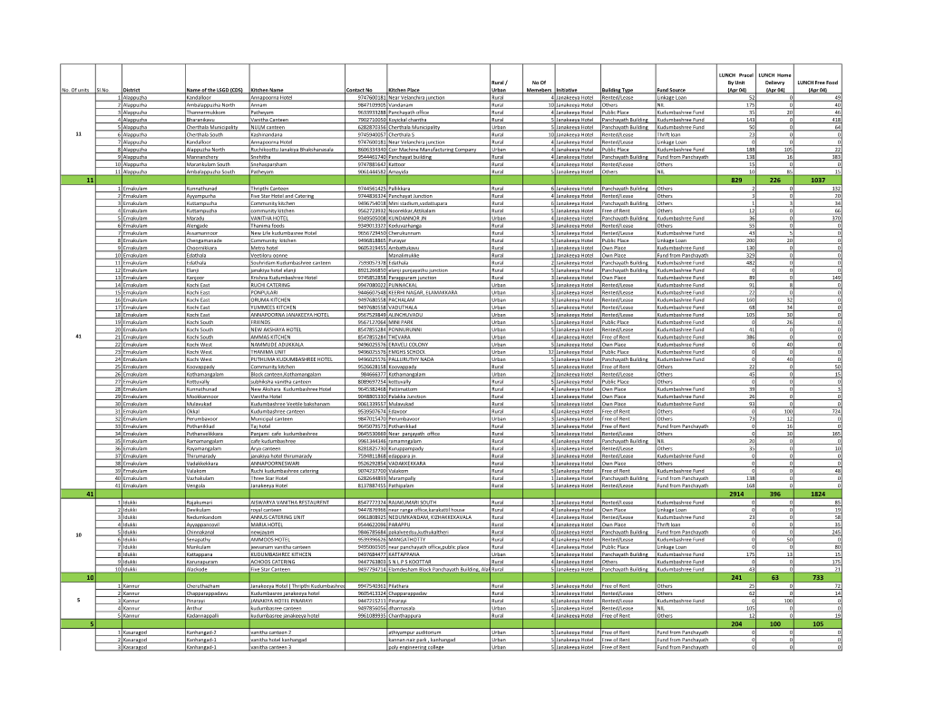 Status of Meals Provided Through Janakeeya Hotel As on 4.04.2020.Xlsx