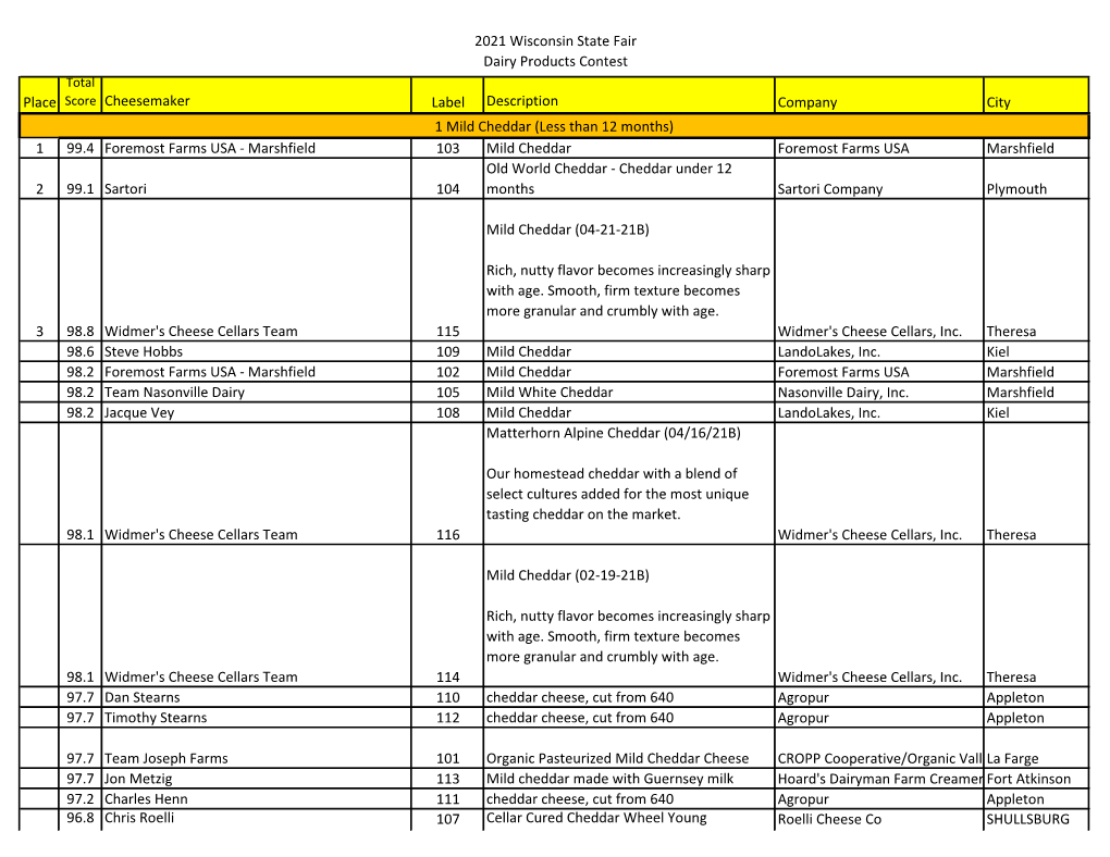 2021 Wisconsin State Fair Dairy Products Contest Place Score