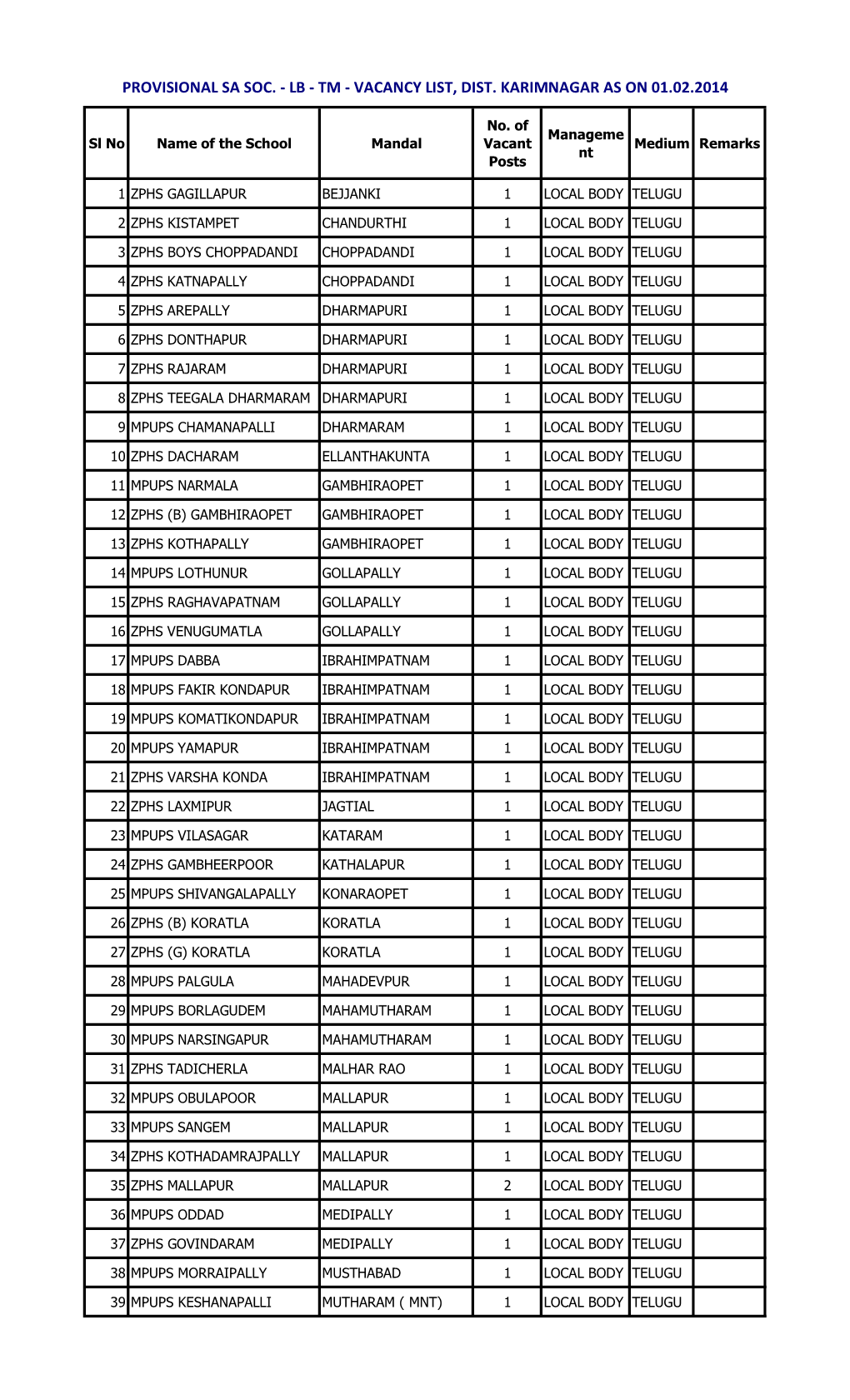 Vacancy List, Dist. Karimnagar As on 01.02.2014