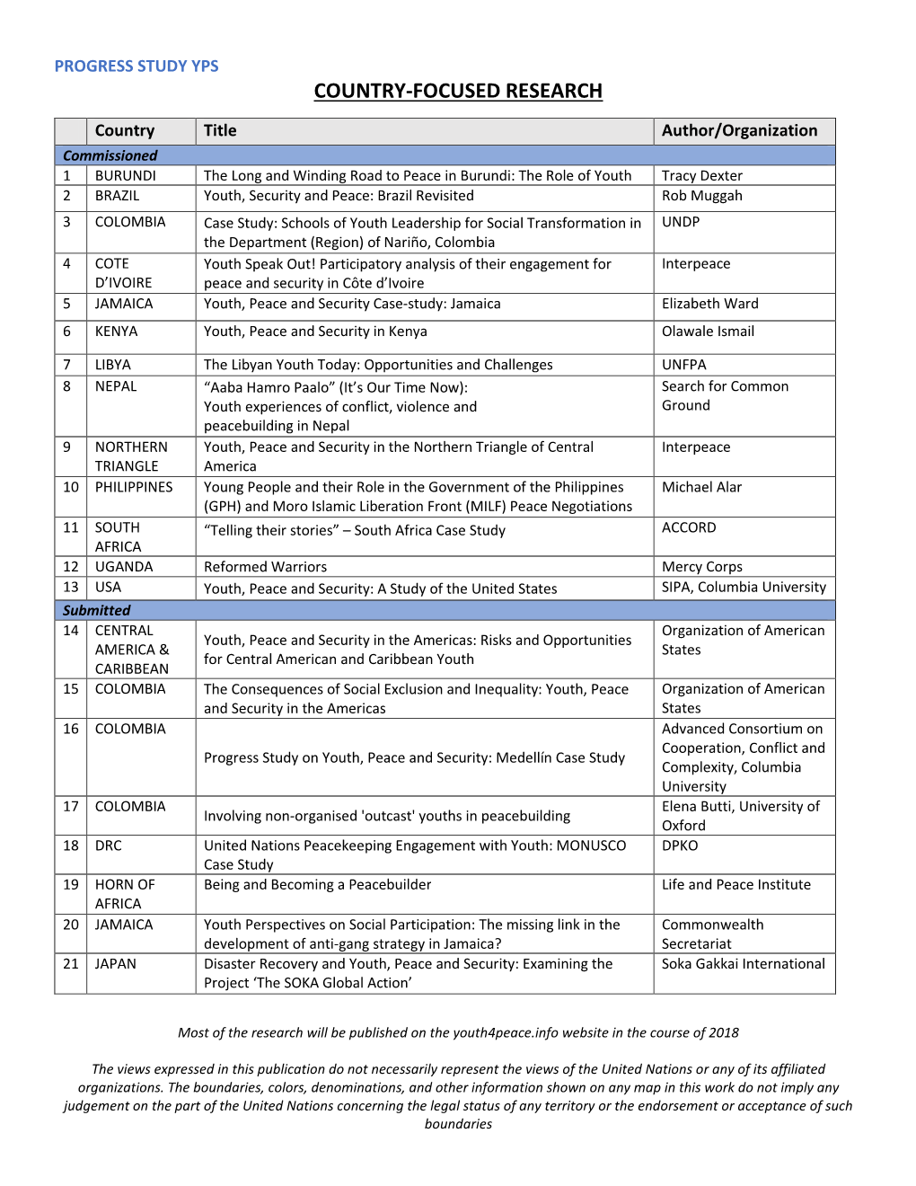 List of Research Commissioned and Submitted