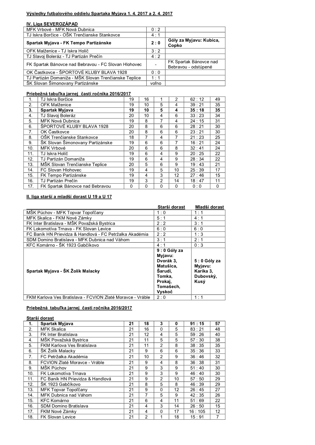 Výsledky Futbalového Oddielu Spartaka Myjava 1. 4. 2017 a 2. 4. 2017 IV. Liga SEVEROZÁPAD MFK Vrbové