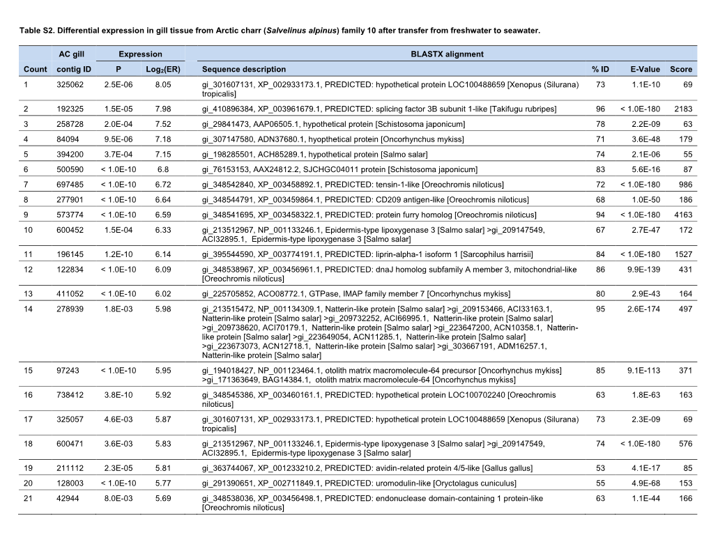 Table S2. Differential Expression in Gill Tissue from Arctic Charr (Salvelinus Alpinus) Family 10 After Transfer from Freshwater to Seawater