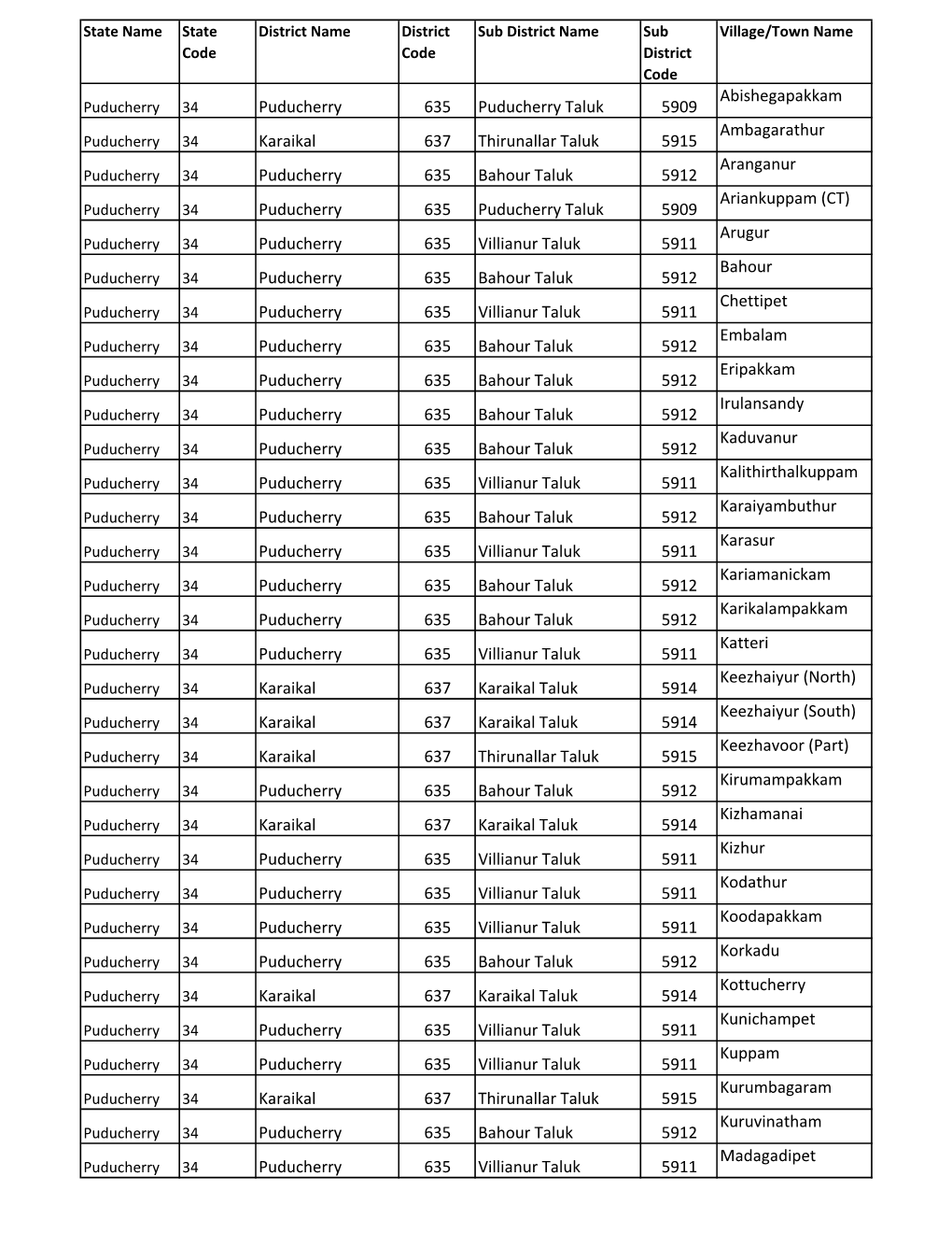 Puducherry 635 Puducherry Taluk 5909 Abishegapakkam Karaikal 637 Thirunallar Taluk 5915 Ambagarathur Puducherry 635 Bahour Taluk