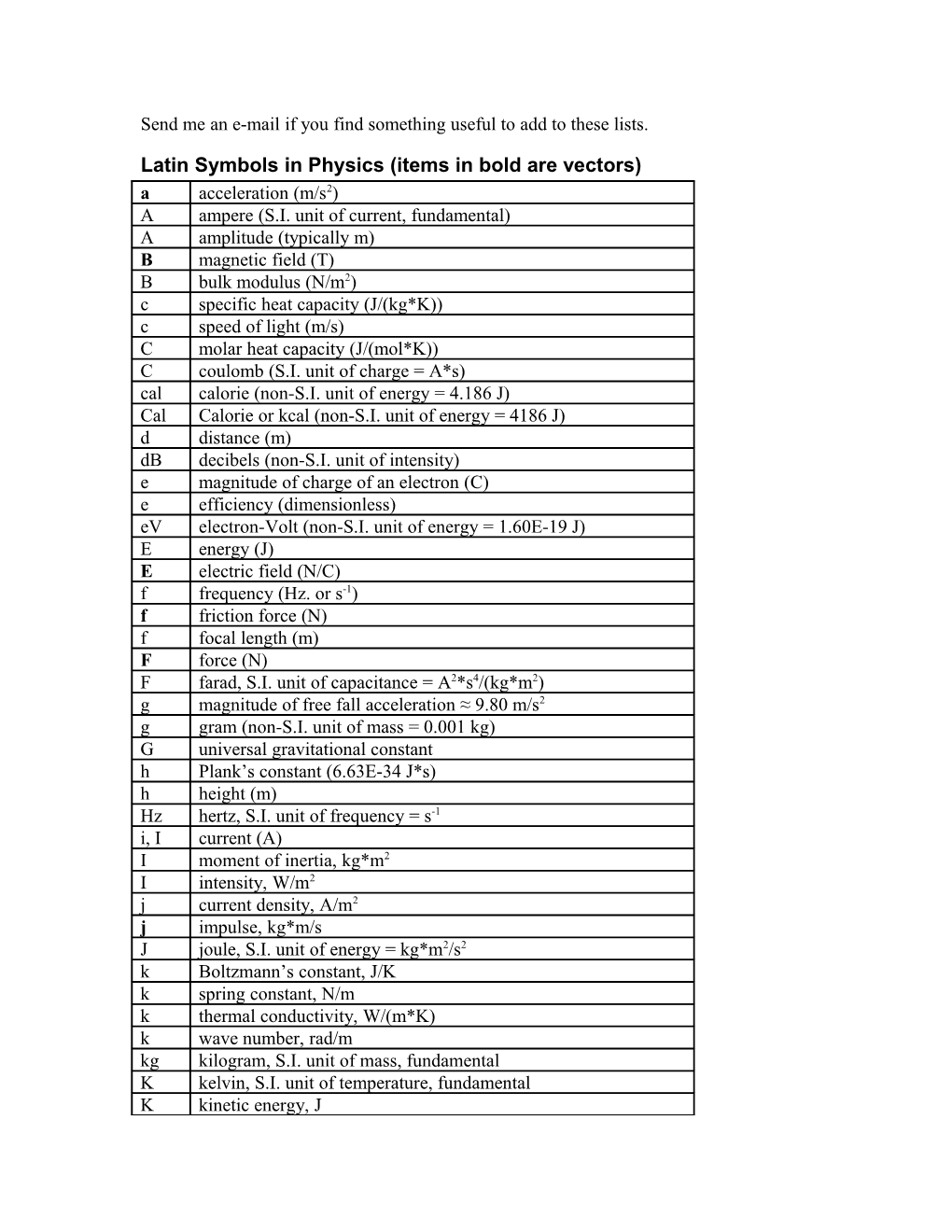 Symbols in Physics