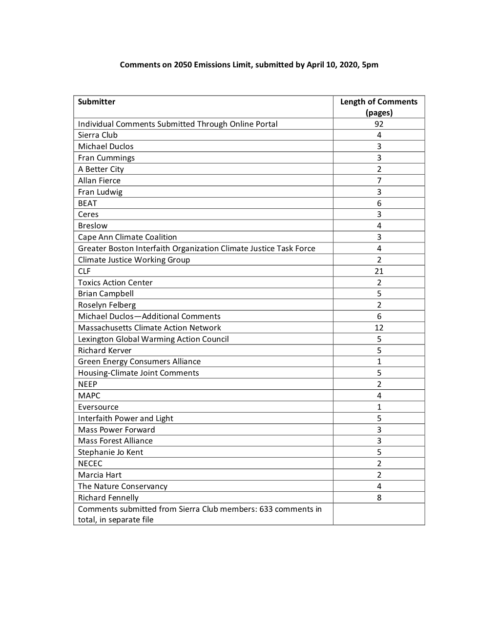 Comments on 2050 Emissions Limit, Submitted by April 10, 2020, 5Pm