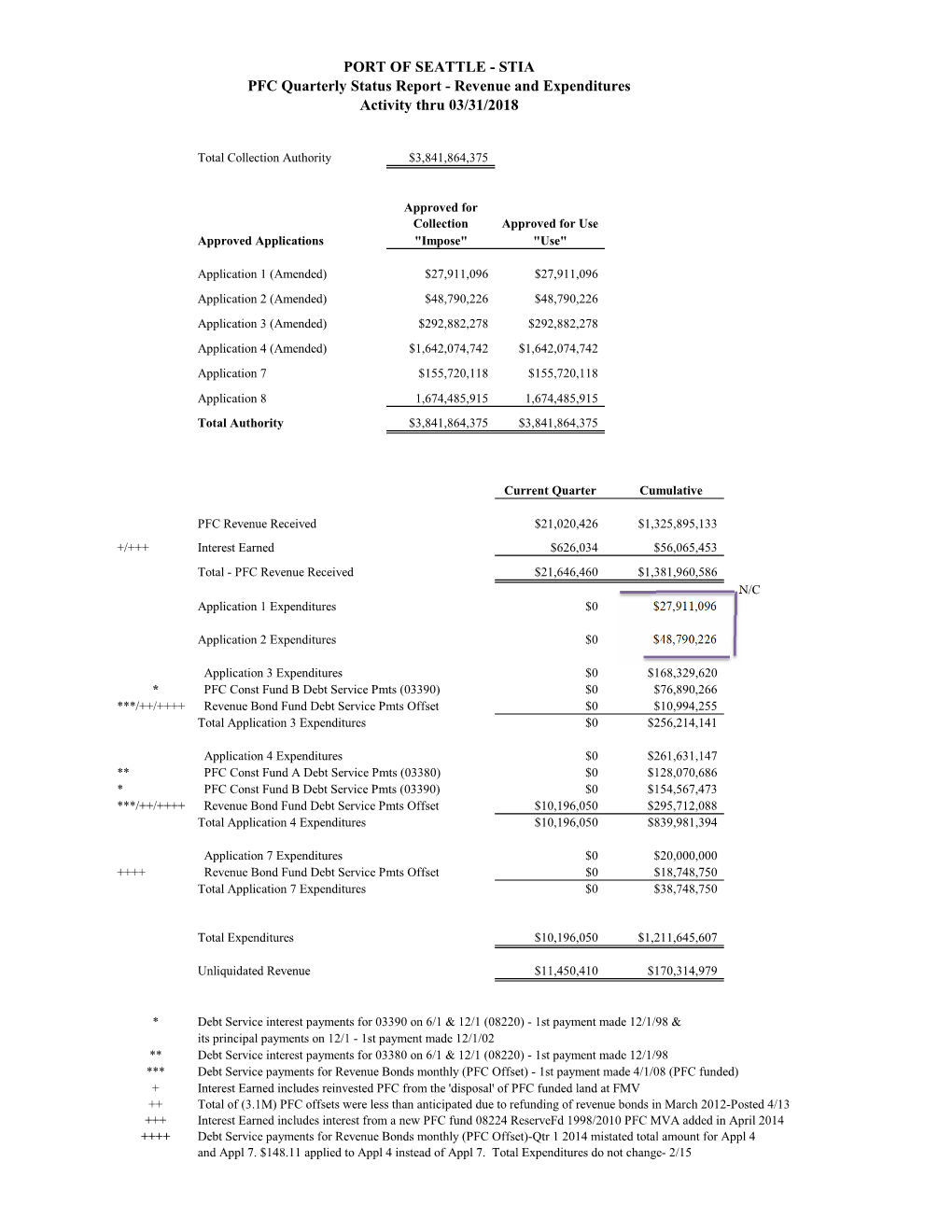 PFC Quarterly Reports Q1 2018