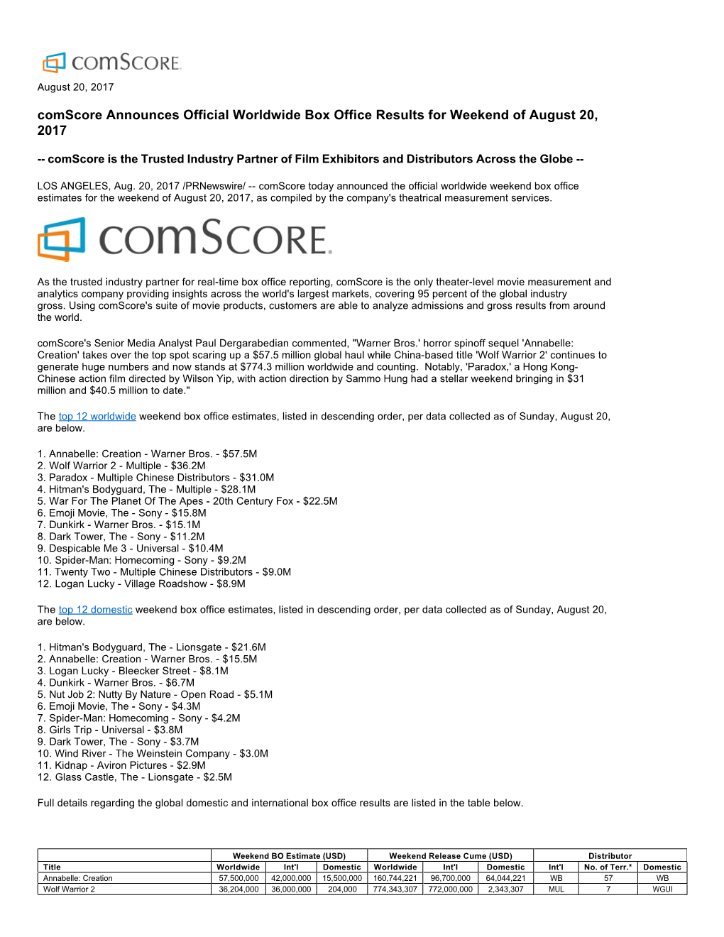 Comscore Announces Official Worldwide Box Office Results for Weekend of August 20, 2017