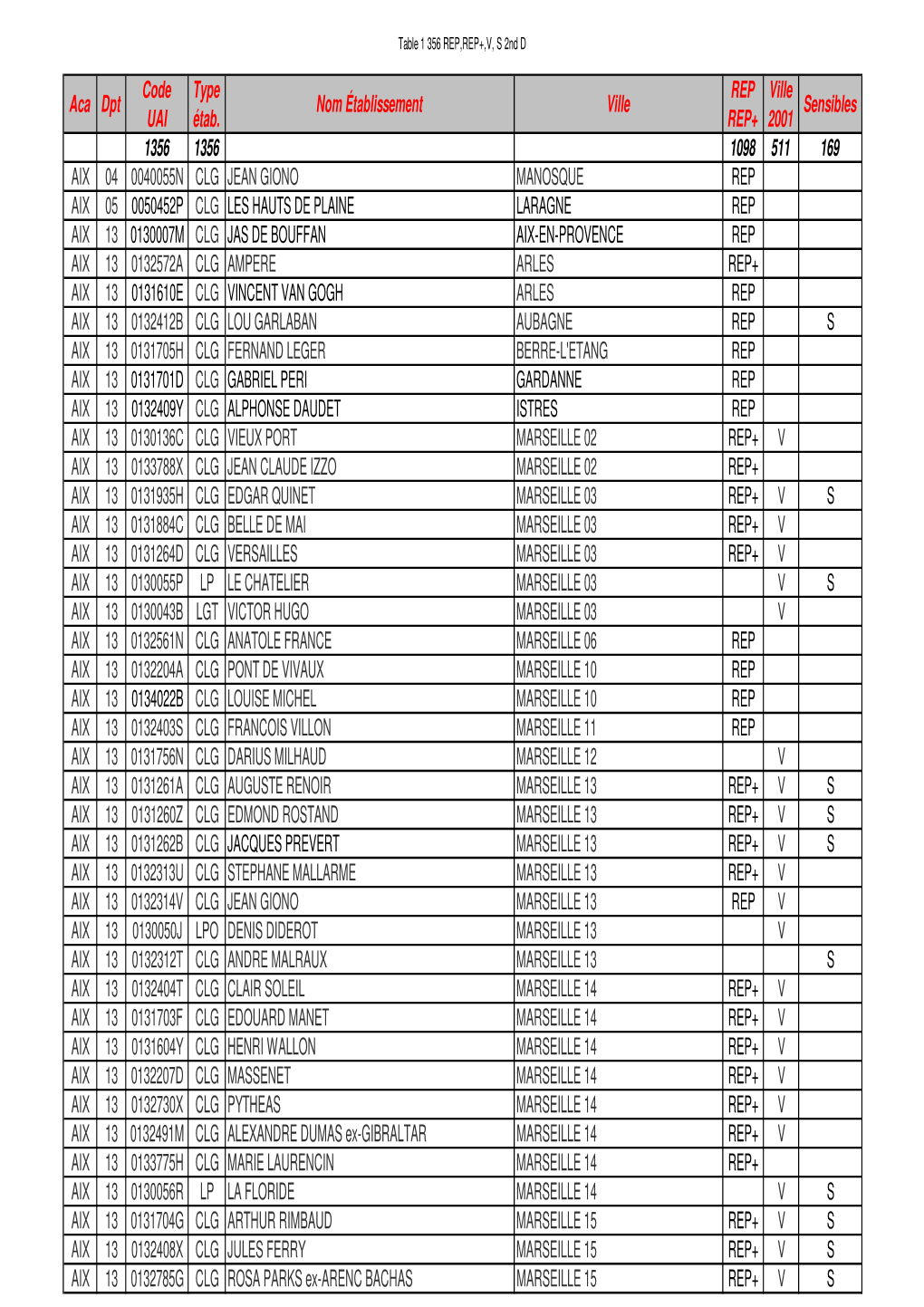 Table 2Ndd 1 356 Classés REP REP+