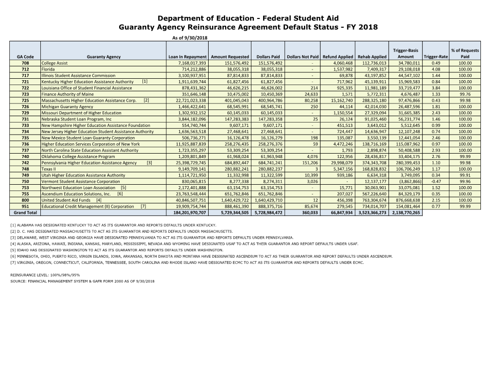 Federal Student Aid Guaranty Agency Reinsurance Agreement Default Status - FY 2018 As of 9/30/2018