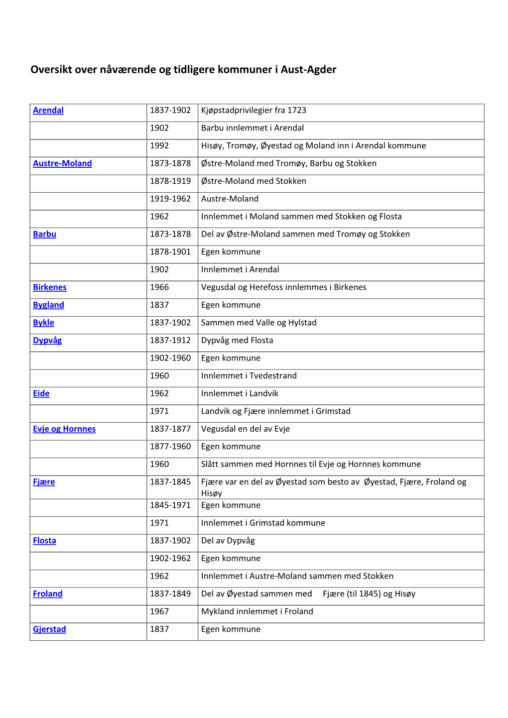 Oversikt Over Nåværende Og Tidligere Kommuner I Aust-Agder