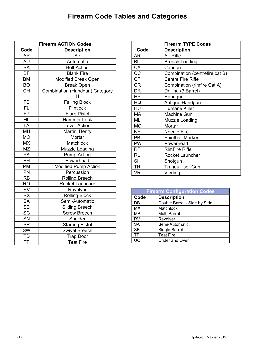 Firearm Code Tables and Categories Pdf 37.87 KB