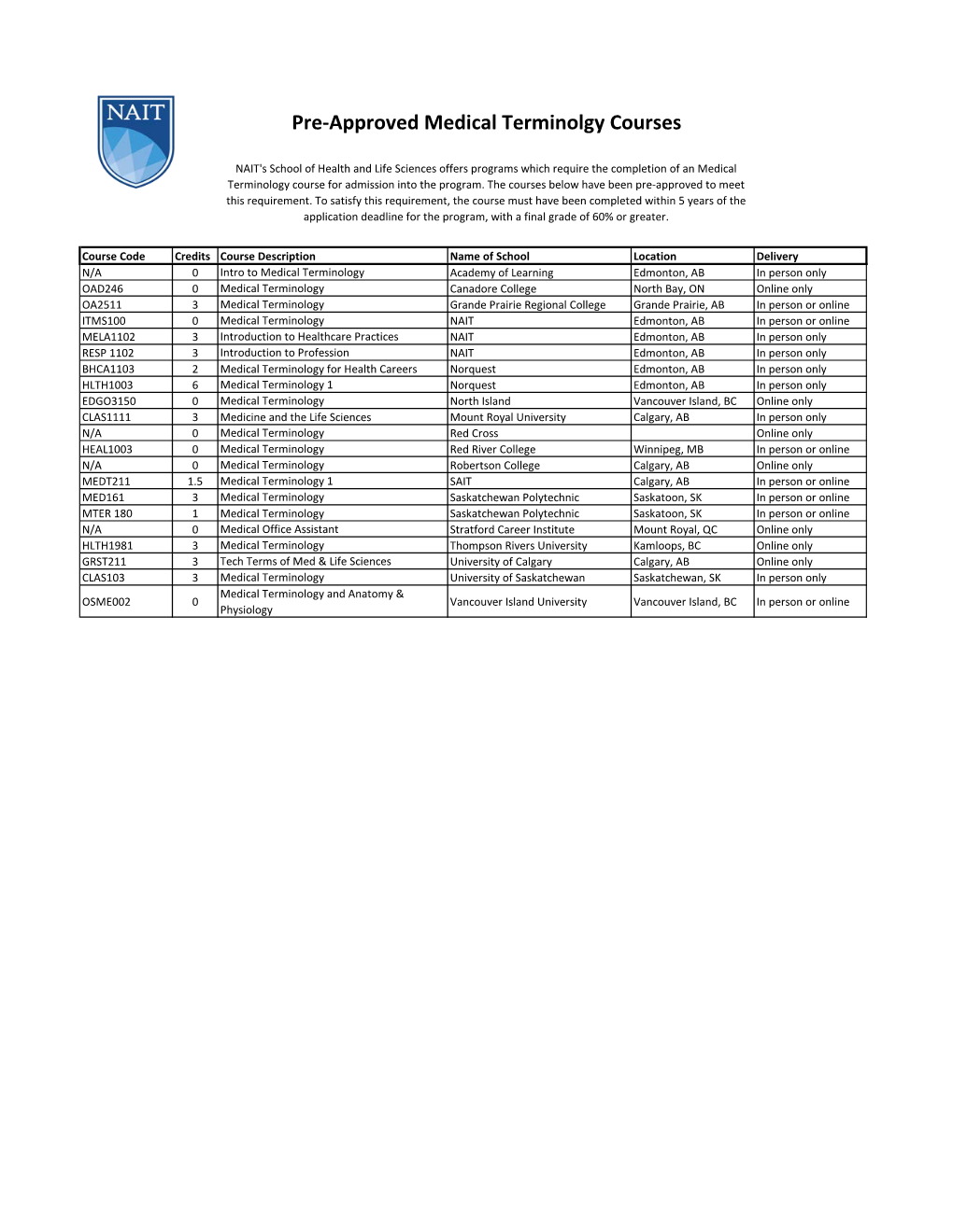 Pre-Approved Medical Terminolgy Courses