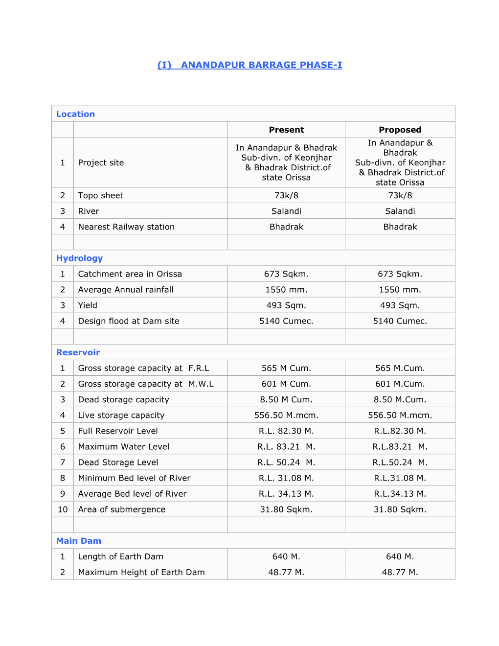 (I) Anandapur Barrage Phase-I