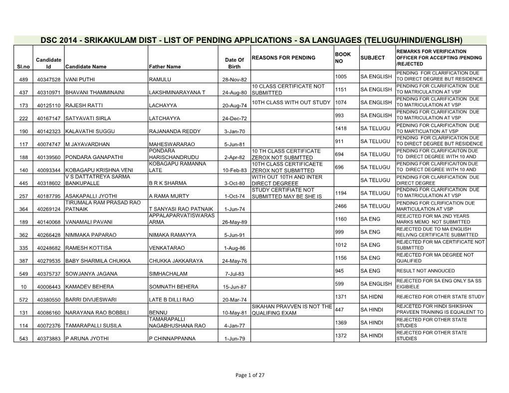 Dsc 2014 - Srikakulam Dist - List of Pending Applications - Sa Languages (Telugu/Hindi/English)