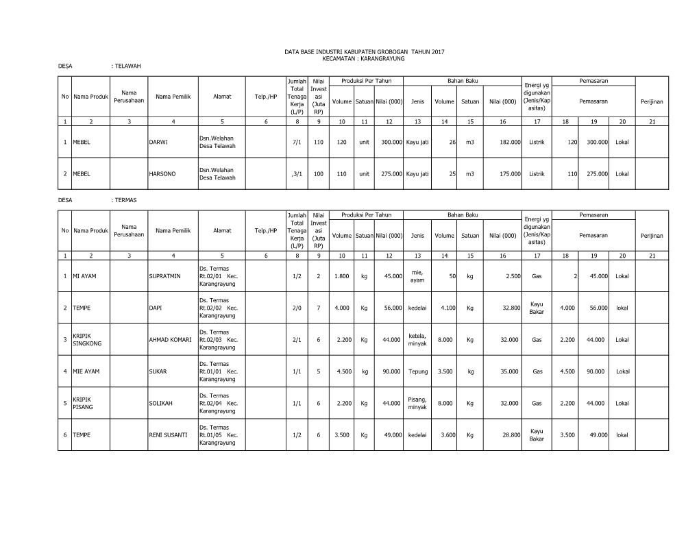 Data Industri Di Kecamatan Karangrayung.Pdf