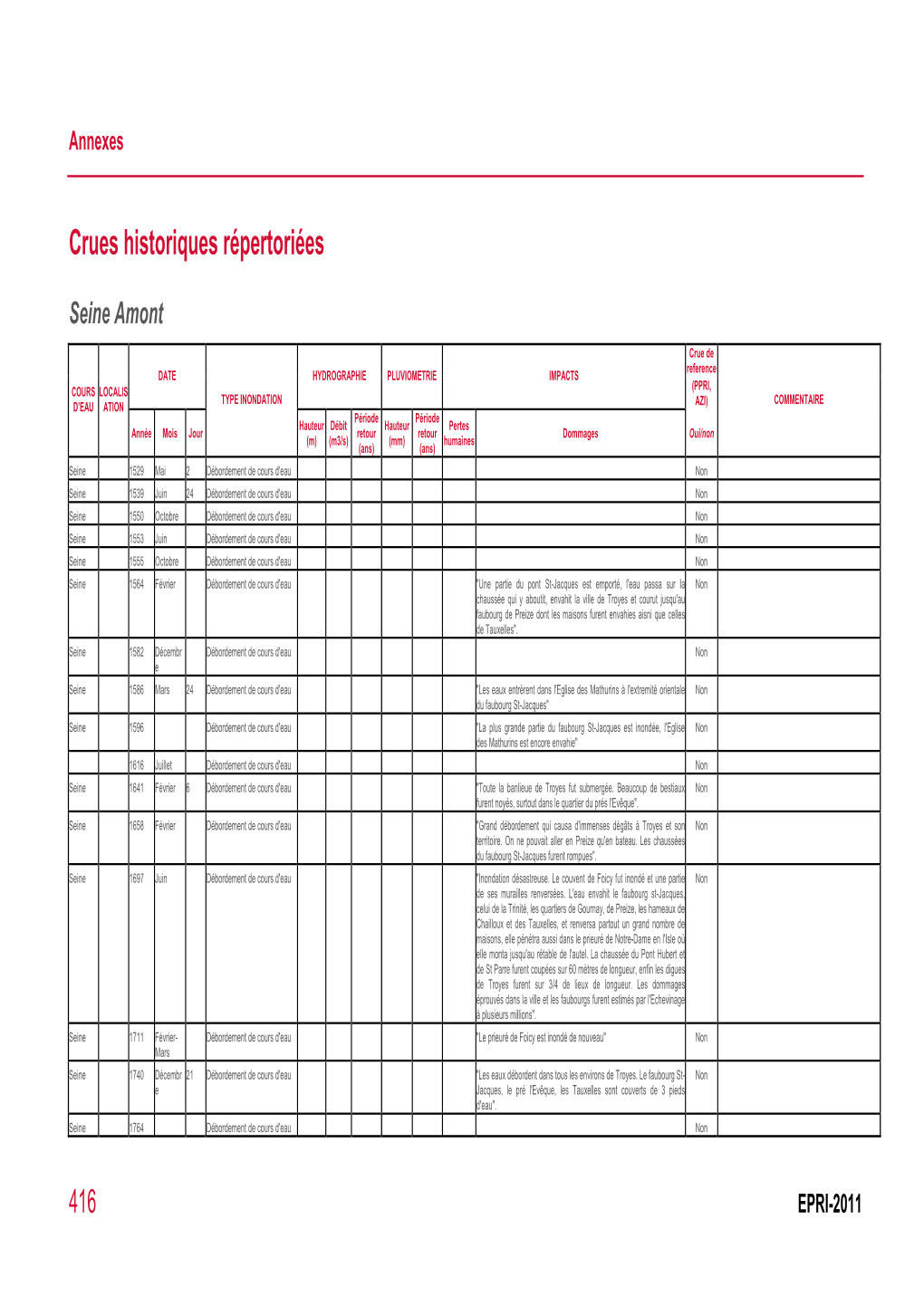 Crues Historiques Répertoriées