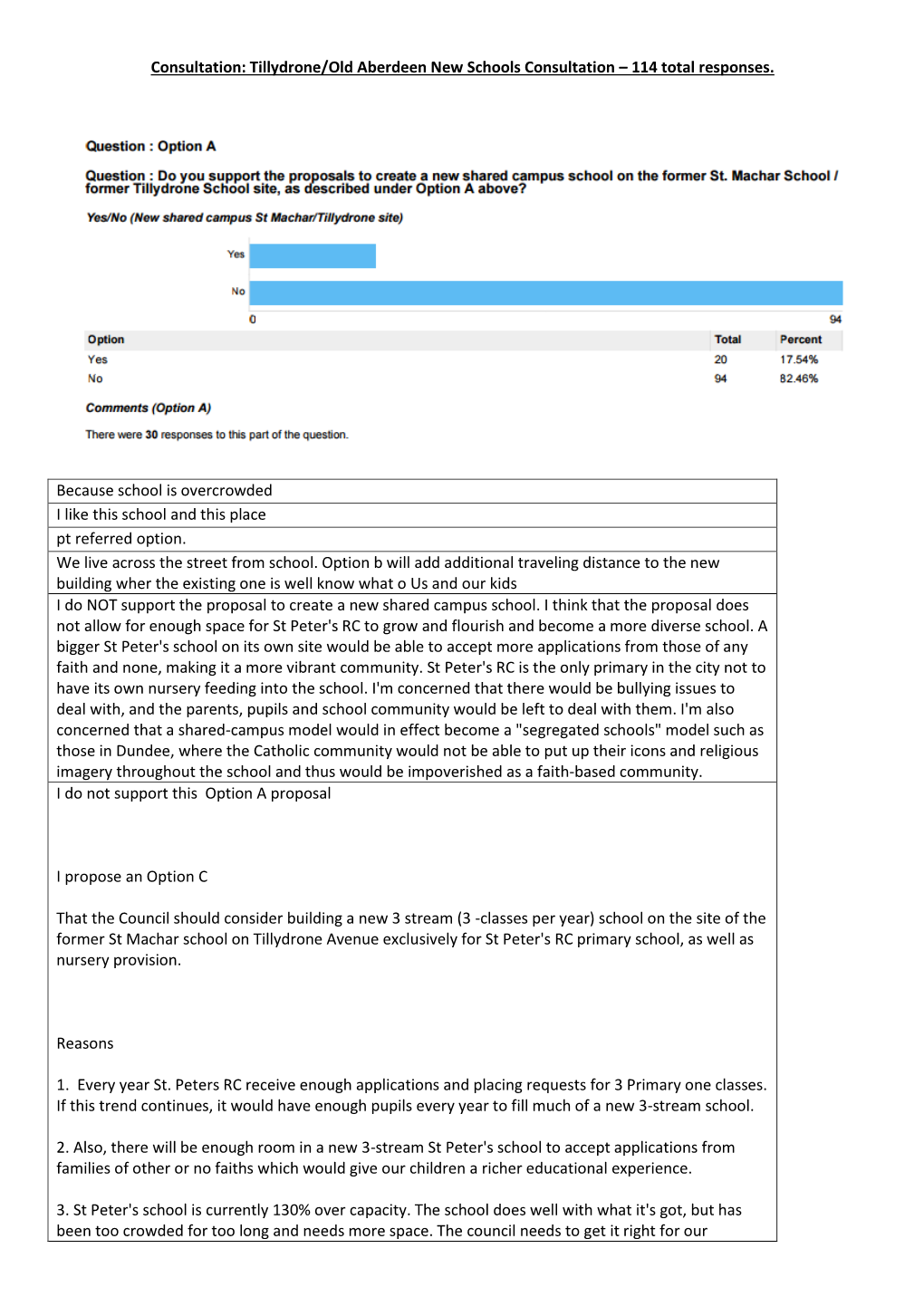 Tillydrone/Old Aberdeen New Schools Consultation – 114 Total Responses