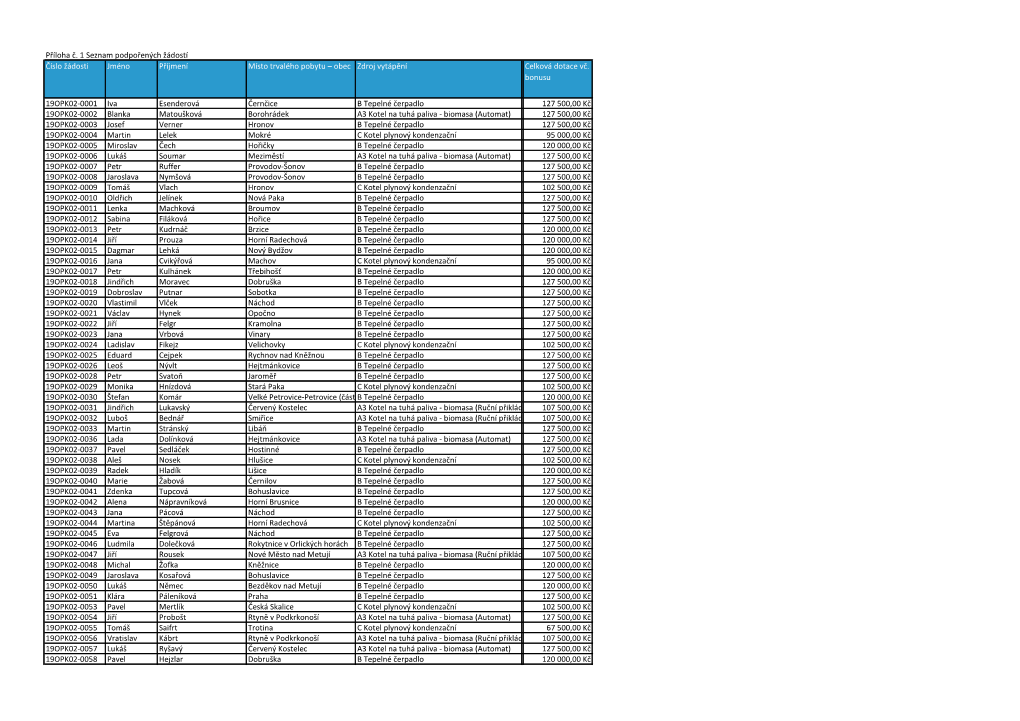 Příloha Č. 1 Seznam Podpořených Žádostí Číslo Žádosti Jméno Příjmení Místo Trvalého Pobytu – Obec Zdroj Vytápění Ccelková Dotace Vč