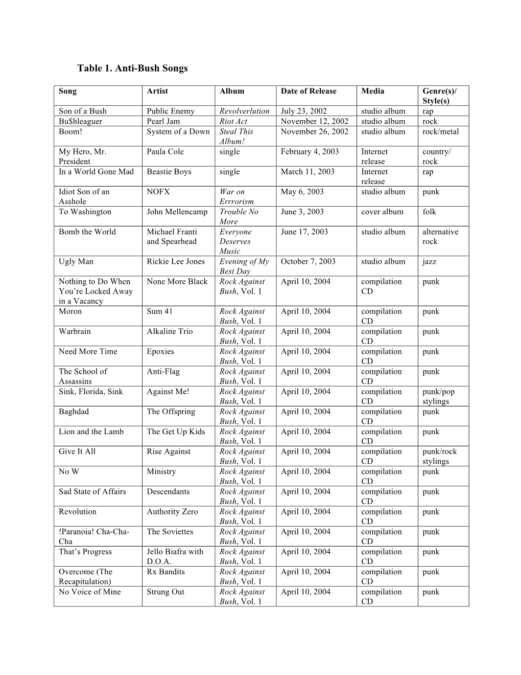 Table 1. Anti-Bush Songs