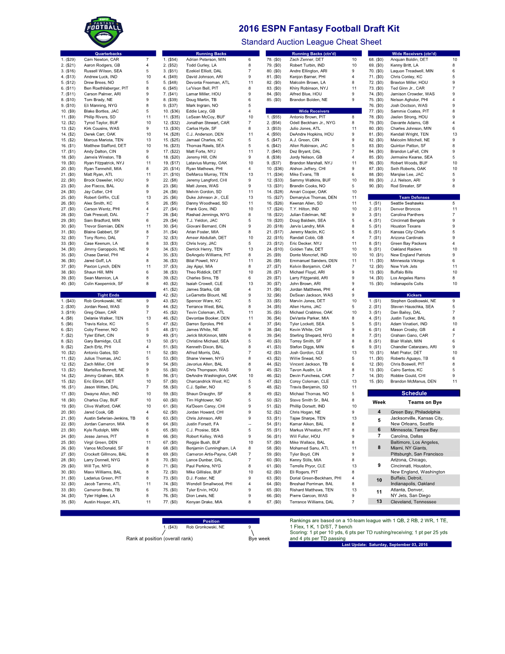 2016 ESPN Fantasy Football Draft Kit Standard Auction League Cheat Sheet