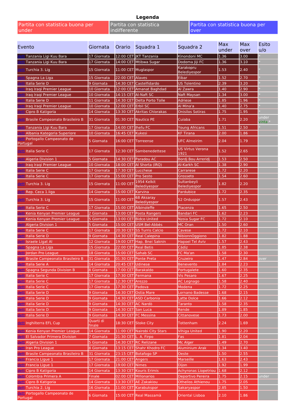 Legenda Partita Con Statistica Buona Per Under Partita Con