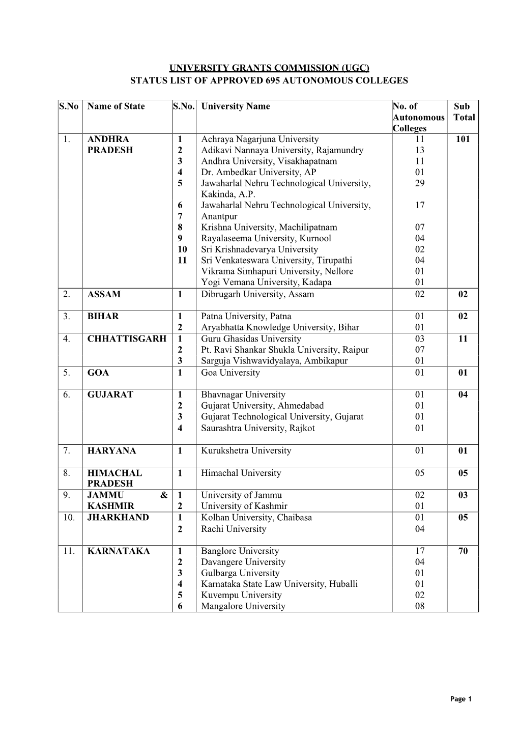 University Grants Commission (Ugc) Status List of Approved 695 Autonomous Colleges