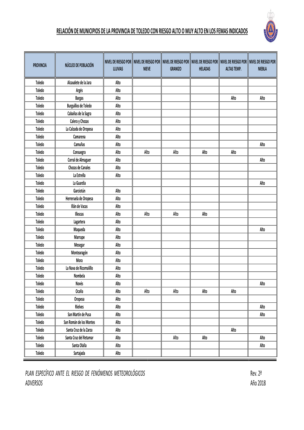 Relación De Municipios De La Provincia De Toledo Con Riesgo Alto O Muy Alto En Los Femas Indicados