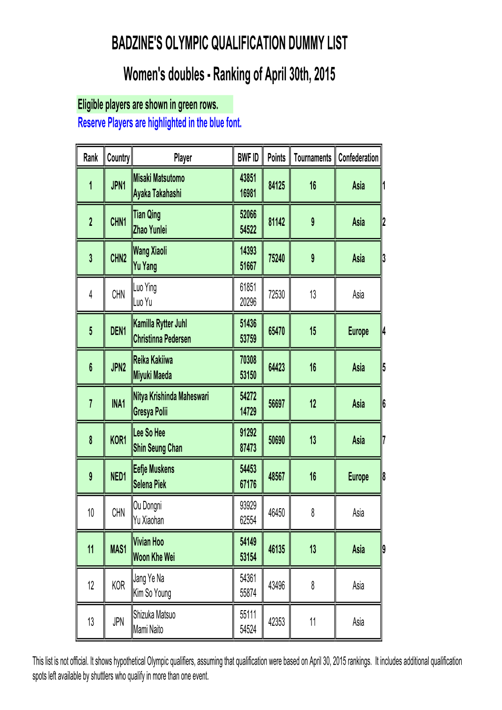 Women's Doubles - Ranking of April 30Th, 2015 Eligible Players Are Shown in Green Rows