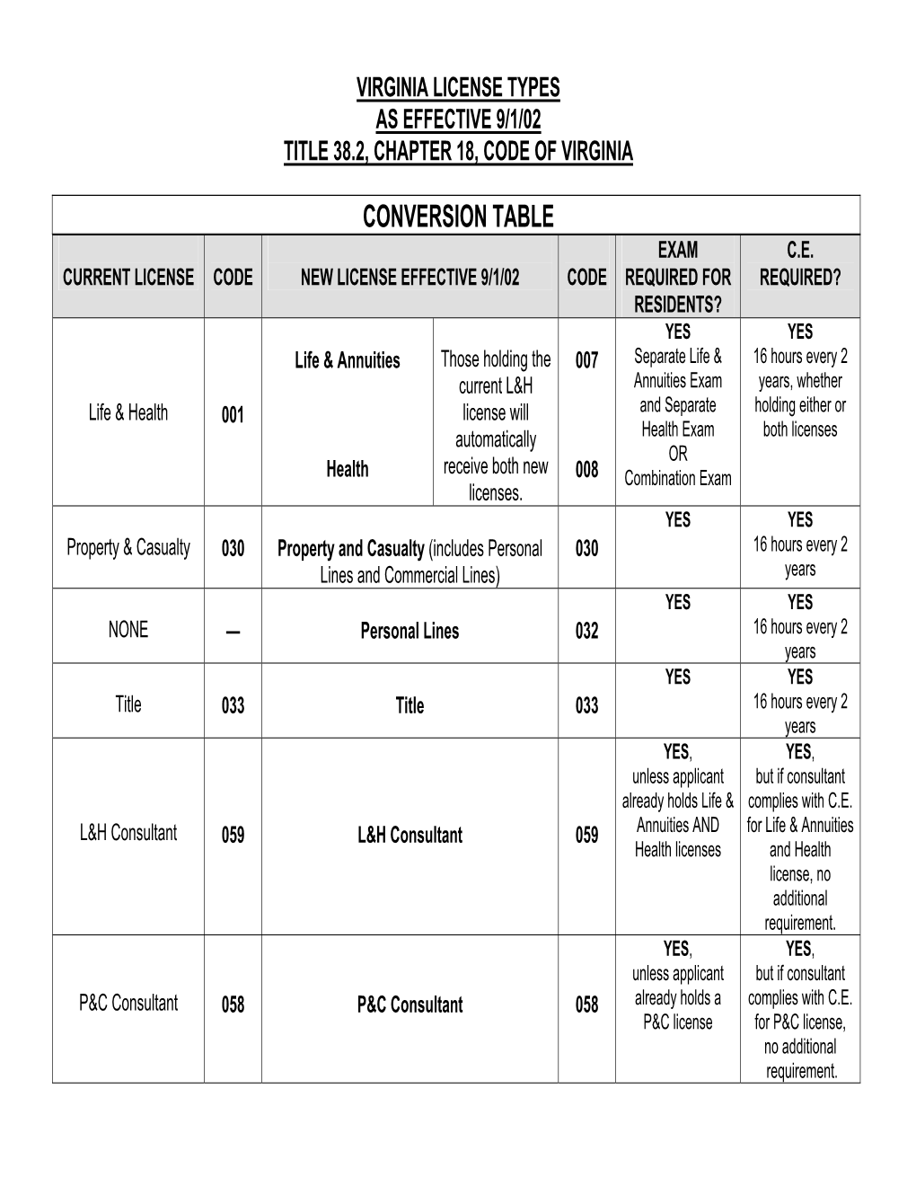 Virginia License Types As Effective 9/1/02 Title 38.2, Chapter 18, Code of Virginia