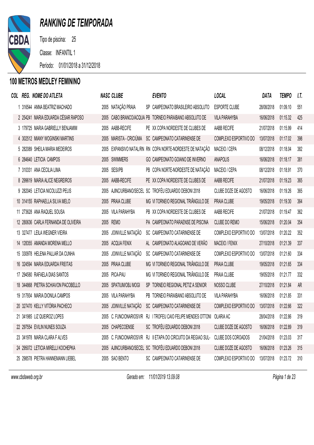 RANKING DE TEMPORADA Tipo De Piscina: 25 Classe: INFANTIL 1 Período: 01/01/2018 a 31/12/2018 100 METROS MEDLEY FEMININO COL REG