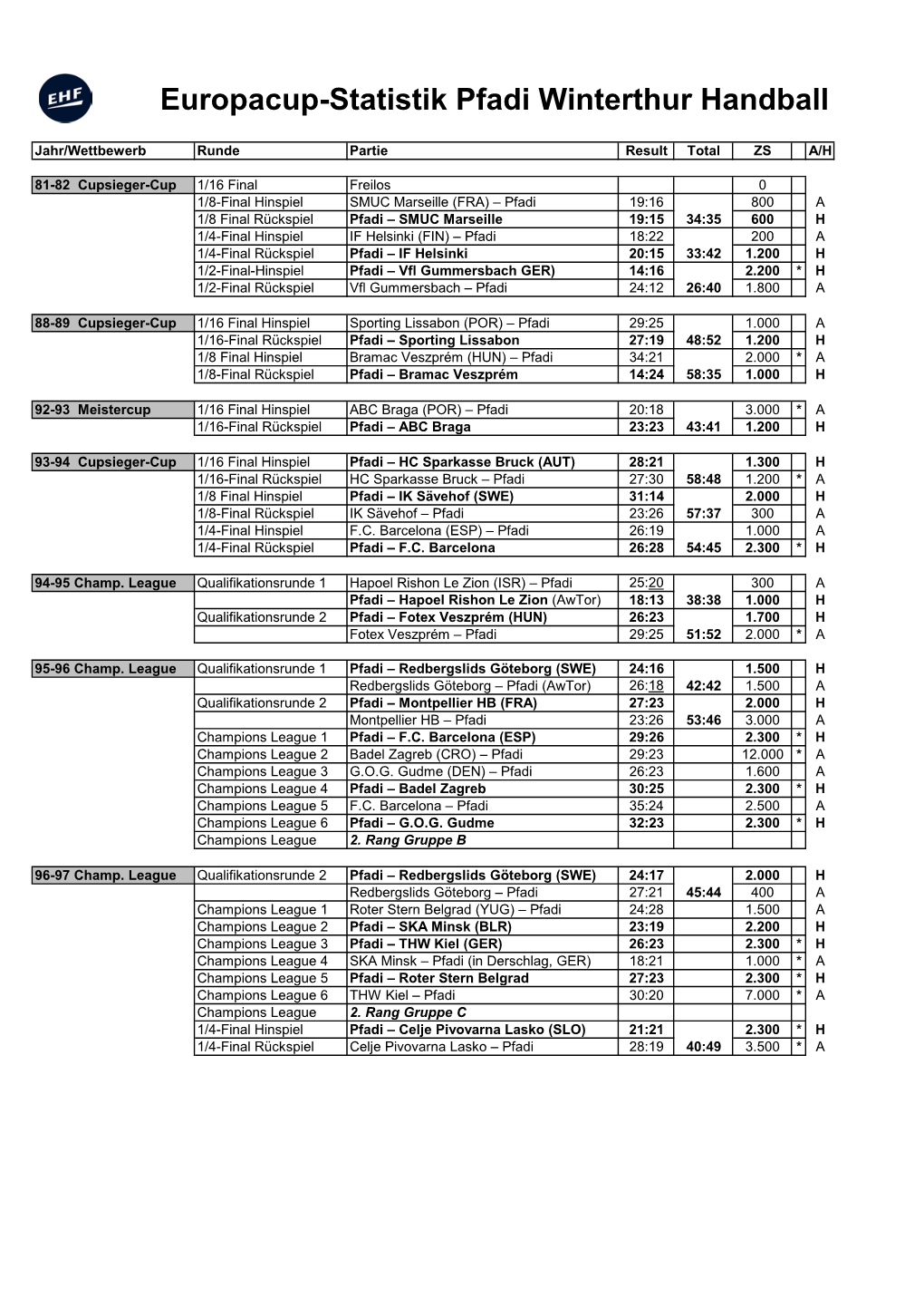 Europacup-Statistik Pfadi Winterthur Handball