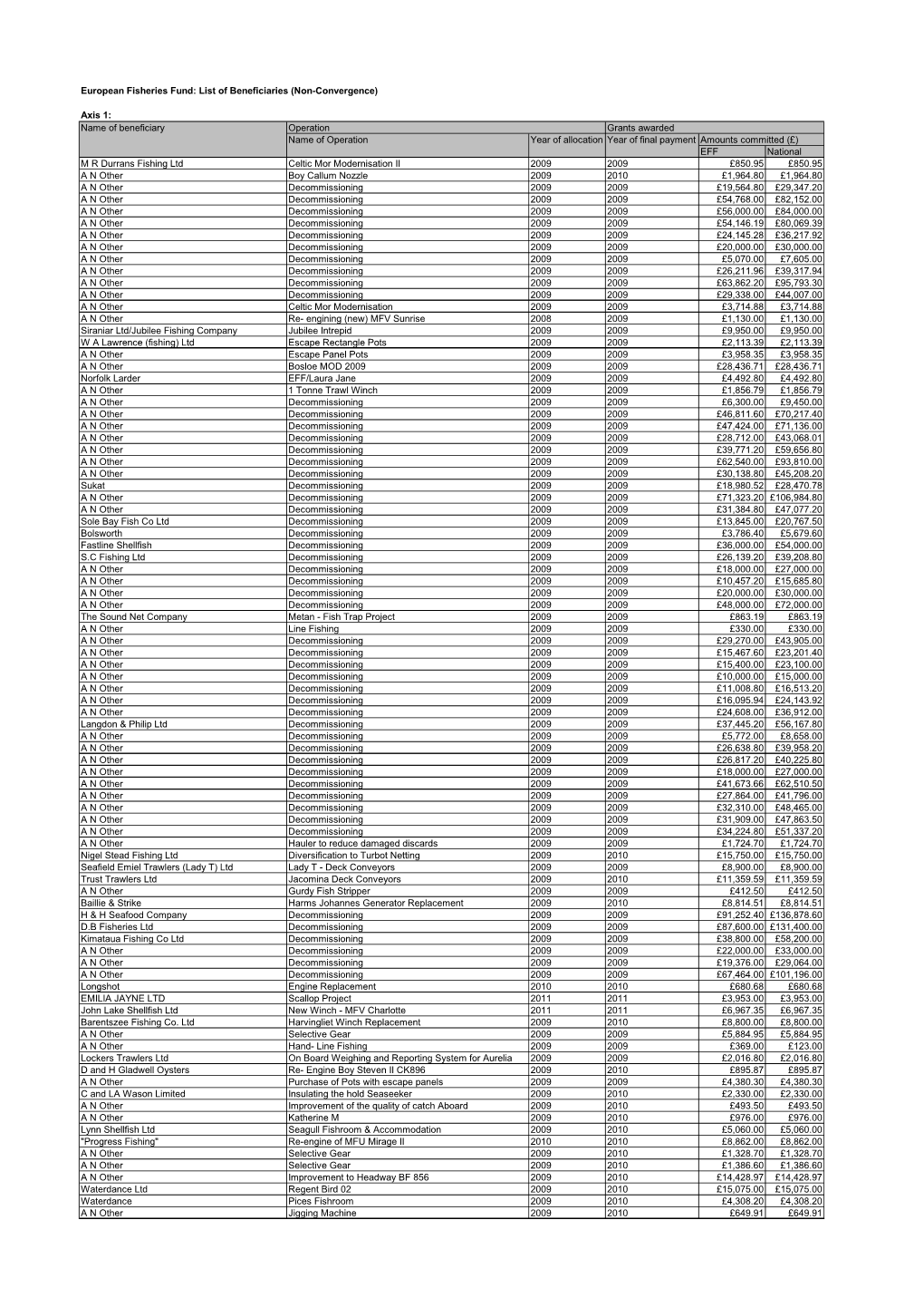 European Fisheries Fund: List of Beneficiaries (Non-Convergence)