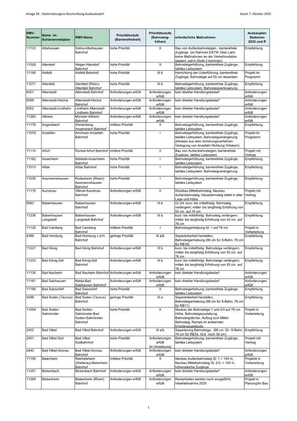 Anlage 5B - Stationsbezogene Beschreibung Ausbaubedarf Stand: 7