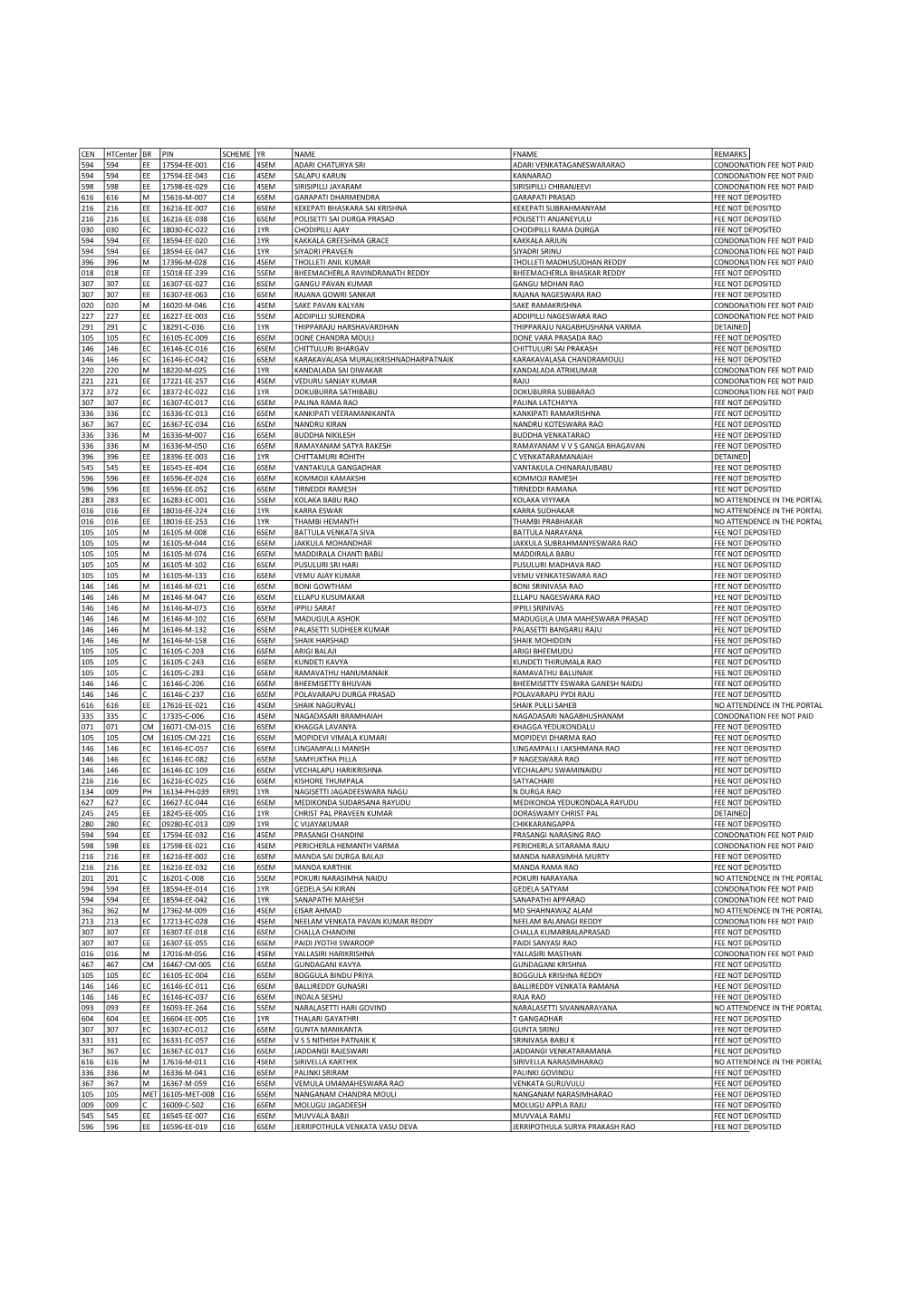 CEN Htcenter BR PIN SCHEME YR NAME FNAME REMARKS 594 594