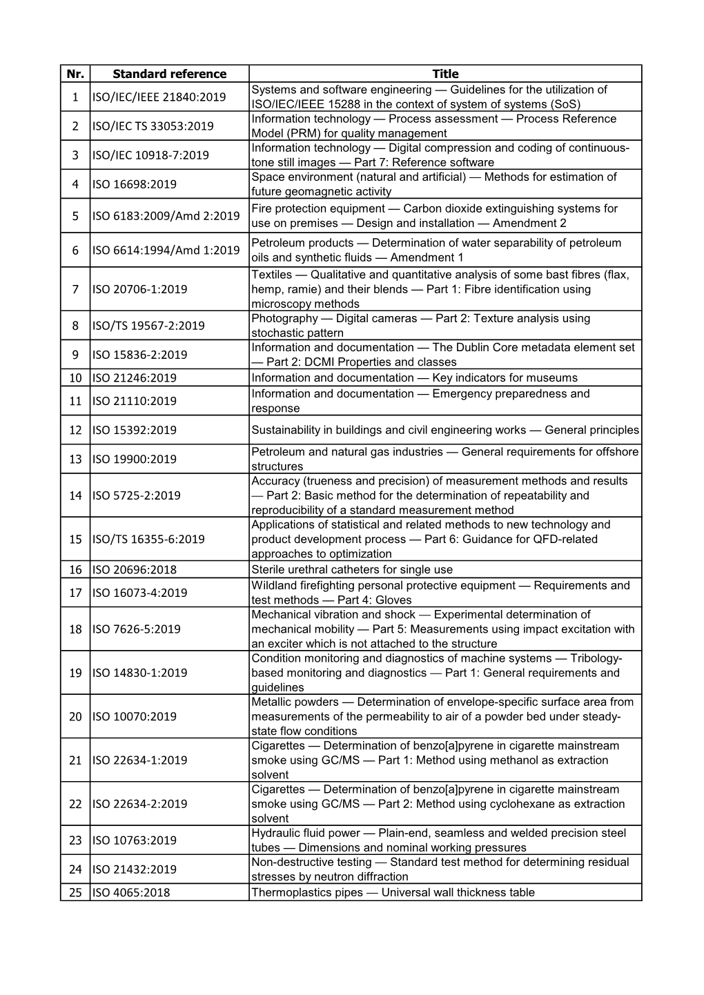 1 Iso/Iec/Ieee 21840:2019 2 Iso/Iec Ts 33053